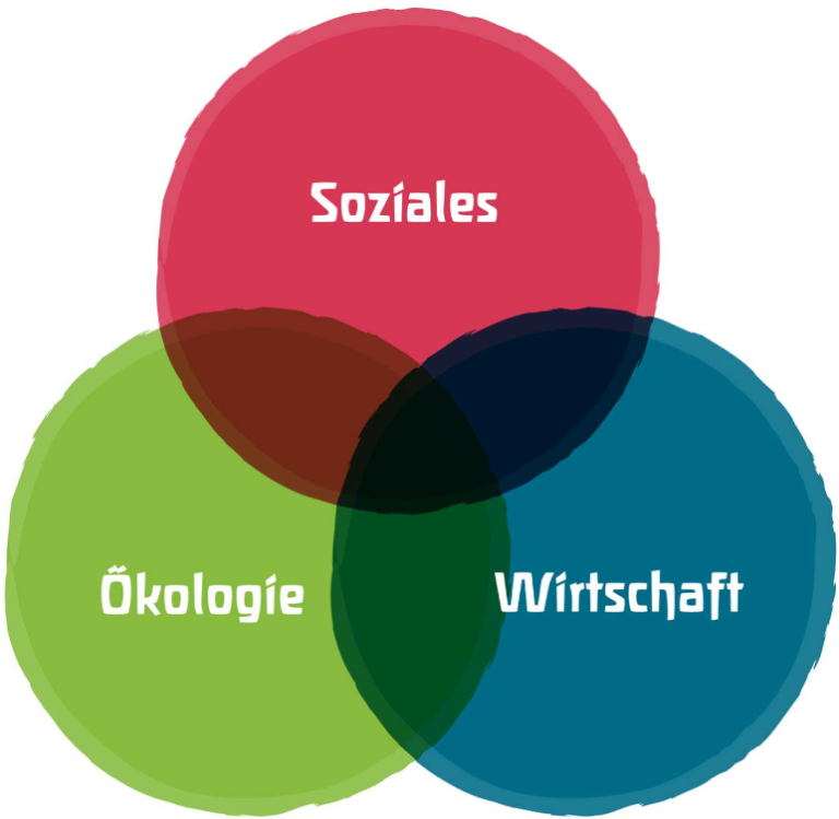 Das 3-Säulen-Modell Der Nachhaltigkeit - Forum 21 Illnau-Effretikon