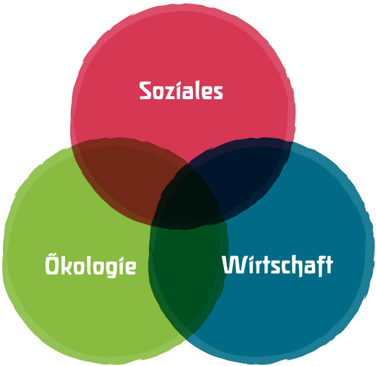 Nachhaltigkeit-Drei-Säulen-Modell