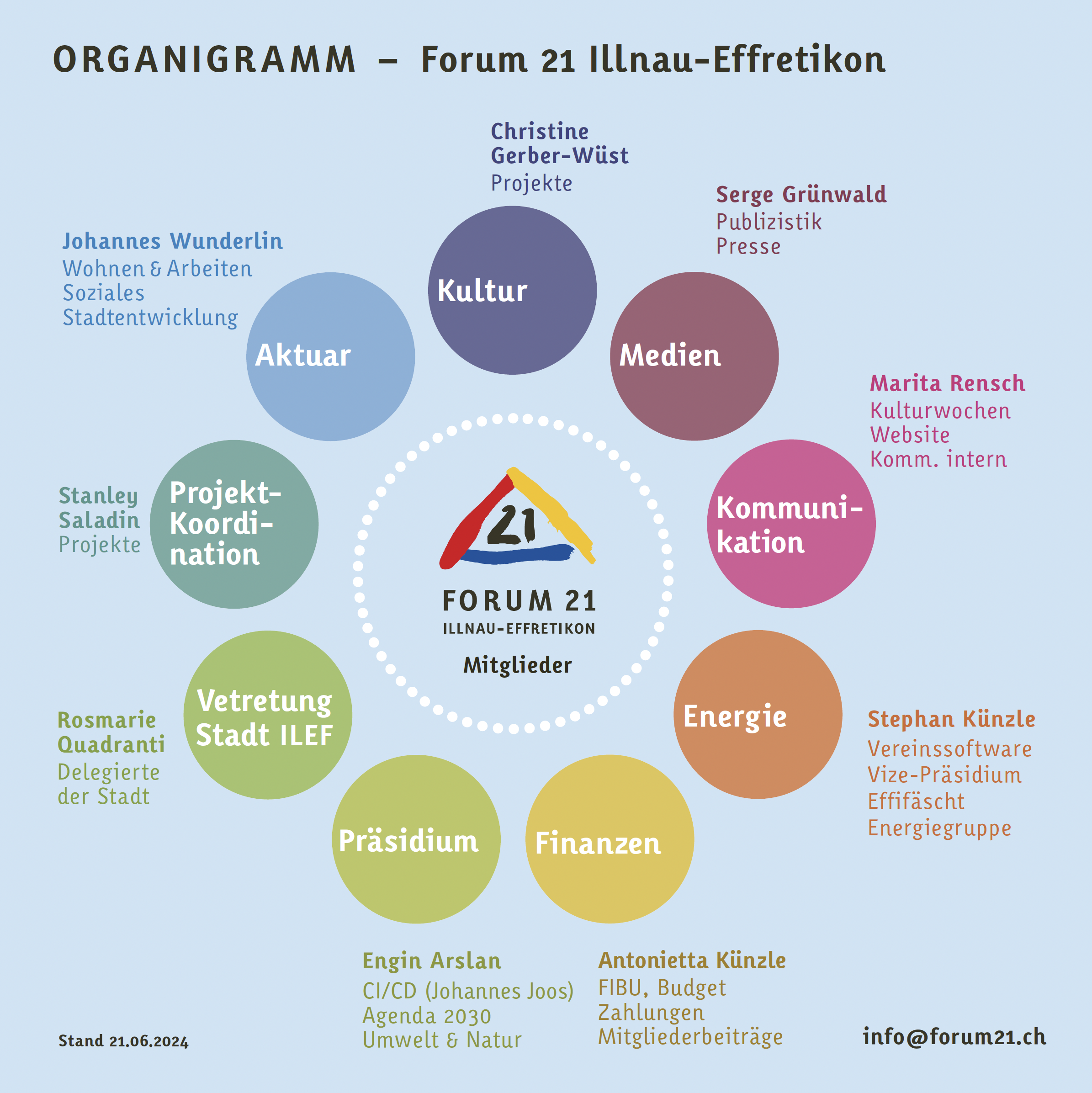 Forum21-Organigramm-2024